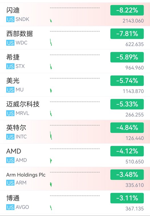 美股芯片、光通信集体下挫，安森美半导体大跌20%，闪迪跌超8%，英伟达创阶段新低，黄金白银拉升