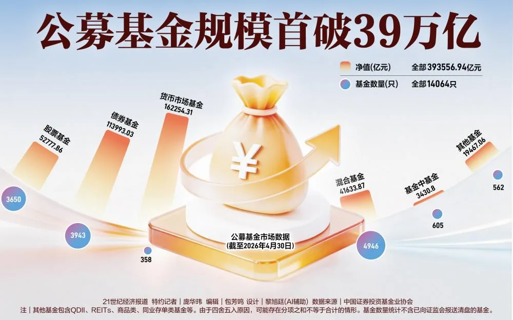 单月猛增1.82万亿 公募基金规模首破39万亿